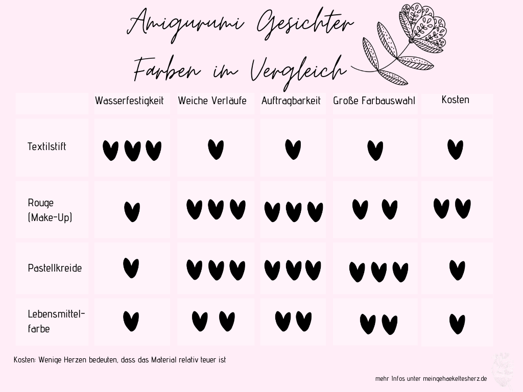 Tabelle für FArbstoffe für Amigurumi-Gesichter